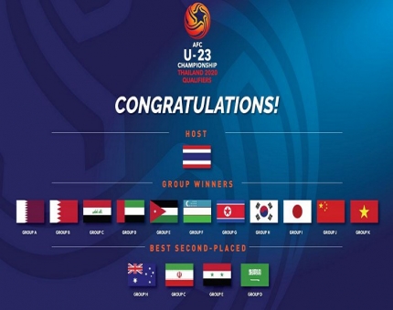 7 منتخبات عربية تتأهل لنهائيات كأس آسيا 2020 تحت 23 عاما